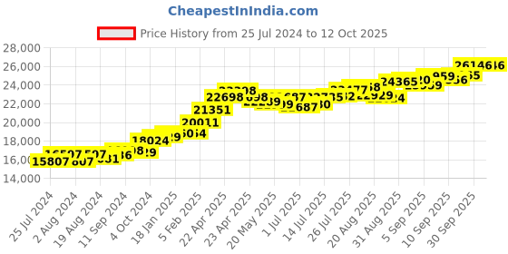 tatacliq.com Joyalukkas 22 kt Gold Pendant joyalukkas Price History Graph from 25 Jul 2024 to 11 Oct 2025
