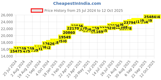 tatacliq.com Joyalukkas 22 kt Gold Pendant joyalukkas Price History Graph from 25 Jul 2024 to 12 Oct 2025