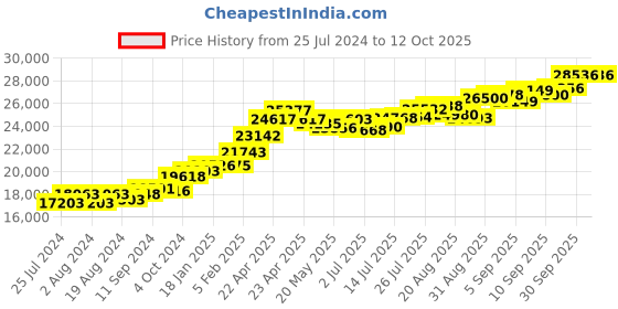 tatacliq.com Joyalukkas 22 kt Gold Pendant joyalukkas Price History Graph from 25 Jul 2024 to 12 Oct 2025
