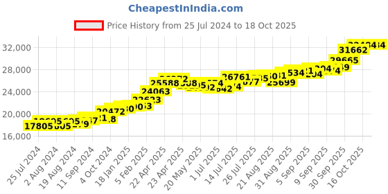 tatacliq.com Joyalukkas 22 kt Gold Pendant joyalukkas Price History Graph from 25 Jul 2024 to 18 Oct 2025