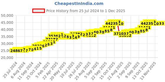 tatacliq.com Joyalukkas 22 kt Gold Pendant joyalukkas Price History Graph from 25 Jul 2024 to 30 Nov 2025