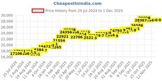 tatacliq.com Joyalukkas 22 kt Gold Pendant joyalukkas Price History Graph from 25 Jul 2024 to 1 Dec 2025