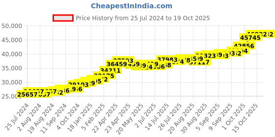 tatacliq.com Joyalukkas 22 kt Gold Pendant joyalukkas Price History Graph from 25 Jul 2024 to 17 Oct 2025