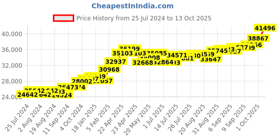 tatacliq.com Joyalukkas 22 kt Gold Pendant joyalukkas Price History Graph from 25 Jul 2024 to 13 Oct 2025