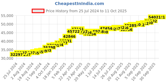 tatacliq.com Joyalukkas 22 kt Gold Pendant joyalukkas Price History Graph from 25 Jul 2024 to 10 Oct 2025