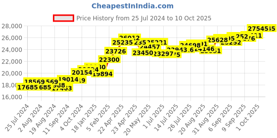 tatacliq.com Joyalukkas 22 kt Gold Pendant joyalukkas Price History Graph from 25 Jul 2024 to 10 Oct 2025
