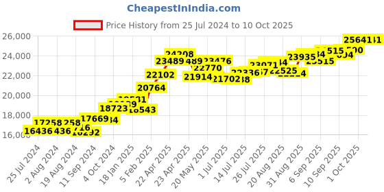 tatacliq.com Joyalukkas 22 kt Gold Pendant joyalukkas Price History Graph from 25 Jul 2024 to 10 Oct 2025