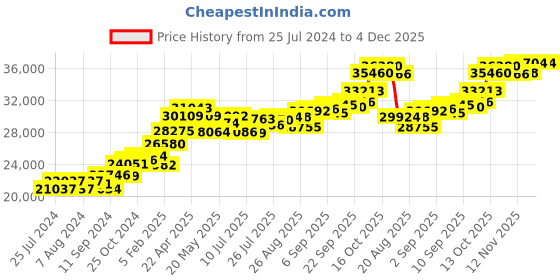 tatacliq.com Joyalukkas 22 kt Gold Pendant joyalukkas Price History Graph from 25 Jul 2024 to 3 Dec 2025