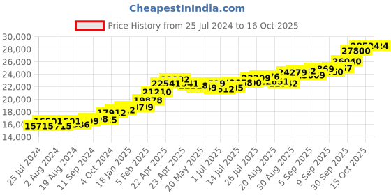 tatacliq.com Joyalukkas 22 kt Gold Pendant joyalukkas Price History Graph from 25 Jul 2024 to 15 Oct 2025