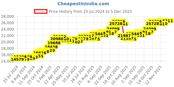 tatacliq.com Joyalukkas 22 kt Gold Pendant joyalukkas Price History Graph from 25 Jul 2024 to 4 Dec 2025