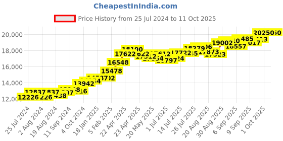 tatacliq.com Joyalukkas 22 kt Gold Pendant joyalukkas Price History Graph from 25 Jul 2024 to 11 Oct 2025