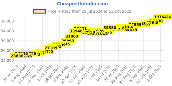 tatacliq.com Joyalukkas 22 kt Gold Pendant joyalukkas Price History Graph from 25 Jul 2024 to 10 Oct 2025