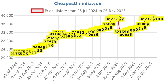 tatacliq.com Joyalukkas 22 kt Gold Ring joyalukkas Price History Graph from 25 Jul 2024 to 26 Nov 2025