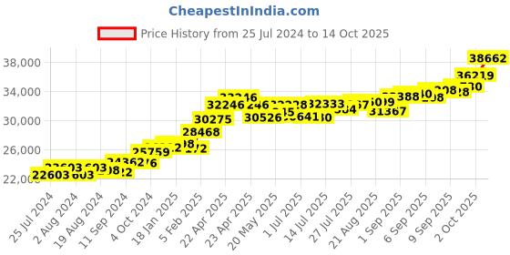 tatacliq.com Joyalukkas 22 kt Gold Ring joyalukkas Price History Graph from 25 Jul 2024 to 14 Oct 2025