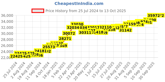 tatacliq.com Joyalukkas 22 kt Gold Ring joyalukkas Price History Graph from 25 Jul 2024 to 13 Oct 2025