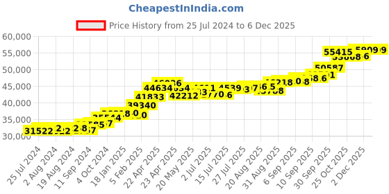tatacliq.com Joyalukkas 22 kt Gold Ring joyalukkas Price History Graph from 25 Jul 2024 to 4 Dec 2025