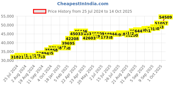 tatacliq.com Joyalukkas 22 kt Gold Ring joyalukkas Price History Graph from 25 Jul 2024 to 14 Oct 2025