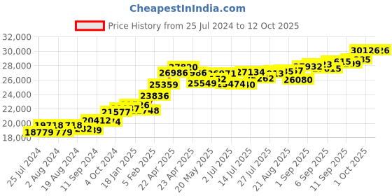 tatacliq.com Joyalukkas 22 kt Gold Ring joyalukkas Price History Graph from 25 Jul 2024 to 12 Oct 2025