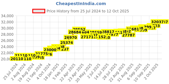 tatacliq.com Joyalukkas 22 kt Gold Ring joyalukkas Price History Graph from 25 Jul 2024 to 12 Oct 2025