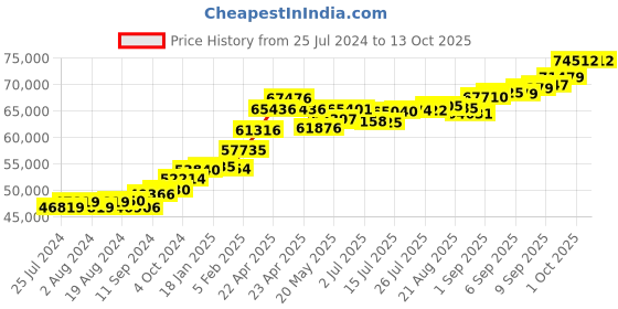tatacliq.com Joyalukkas 22 kt Gold Ring joyalukkas Price History Graph from 25 Jul 2024 to 13 Oct 2025