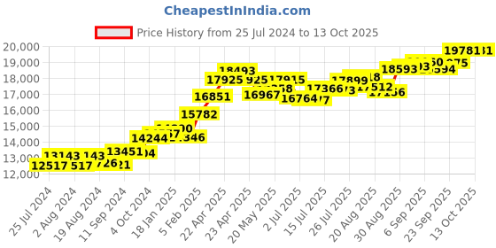 tatacliq.com Joyalukkas 22 kt Gold Ring joyalukkas Price History Graph from 25 Jul 2024 to 13 Oct 2025