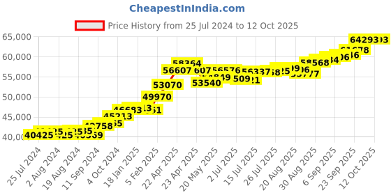 tatacliq.com Joyalukkas 22 kt Gold Ring joyalukkas Price History Graph from 25 Jul 2024 to 12 Oct 2025