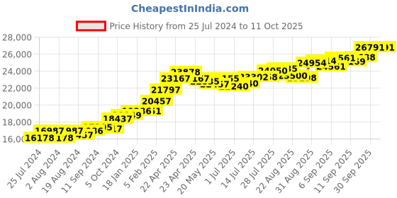 tatacliq.com Joyalukkas 22 kt Gold Ring joyalukkas Price History Graph from 25 Jul 2024 to 11 Oct 2025