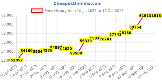 tatacliq.com Joyalukkas 22k (916) Angular Aura Gold Earring For Women joyalukkas Price History Graph from 10 Jul 2025 to 12 Oct 2025