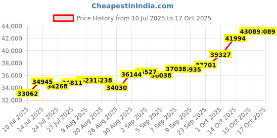 tatacliq.com Joyalukkas 22k (916) Angular Pentagon Gold Earrings For Women joyalukkas Price History Graph from 10 Jul 2025 to 17 Oct 2025