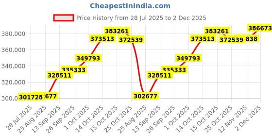 tatacliq.com Joyalukkas 22k (916) Ballad of Tradition Gold Bangle For Women joyalukkas Price History Graph from 28 Jul 2025 to 2 Dec 2025