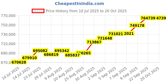 tatacliq.com Joyalukkas 22k (916) Ballad of Tradition Gold Bangle For Women joyalukkas Price History Graph from 10 Jul 2025 to 20 Oct 2025