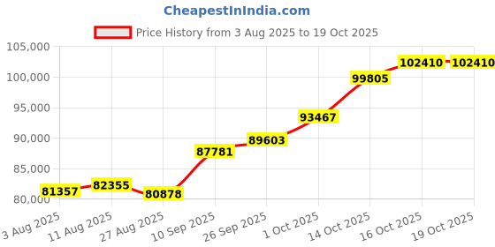 tatacliq.com Joyalukkas 22k (916) Bead Stream Gold Snake Chain For Women joyalukkas Price History Graph from 3 Aug 2025 to 18 Oct 2025