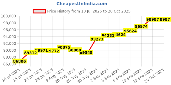 tatacliq.com Joyalukkas 22k (916) Bead Stream Gold Snake Chain For Women joyalukkas Price History Graph from 10 Jul 2025 to 20 Oct 2025