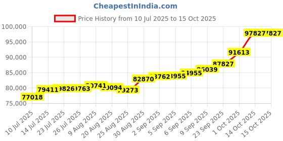 tatacliq.com Joyalukkas 22k (916) BeadStitch Elegance Gold Snake Chain For Women joyalukkas Price History Graph from 10 Jul 2025 to 14 Oct 2025