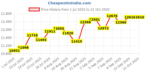 tatacliq.com Joyalukkas 22k (916) Bold Black Heart Gold Studs For Women joyalukkas Price History Graph from 1 Jul 2025 to 21 Oct 2025