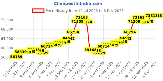 tatacliq.com Joyalukkas 22k (916) Branching Blooms Gold Earrings For Women joyalukkas Price History Graph from 10 Jul 2025 to 6 Dec 2025