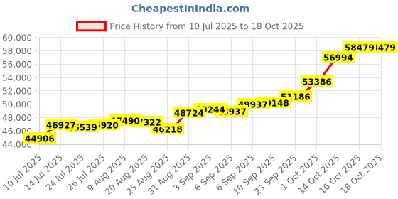 tatacliq.com Joyalukkas 22k (916) Cascade Dewdrop Gold Earrings For Women joyalukkas Price History Graph from 10 Jul 2025 to 18 Oct 2025