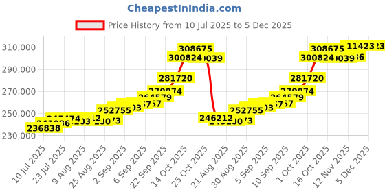 tatacliq.com Joyalukkas 22k (916) Classic Patterned Gold Bracelet For Men joyalukkas Price History Graph from 10 Jul 2025 to 5 Dec 2025