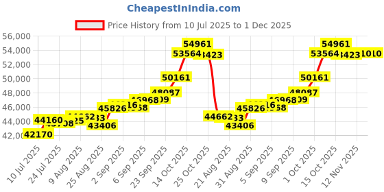 tatacliq.com Joyalukkas 22k (916) Classic Round Gold Earrings For Women joyalukkas Price History Graph from 10 Jul 2025 to 30 Nov 2025