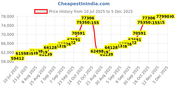 tatacliq.com Joyalukkas 22k (916) Delicate Bloom Charm Gold Necklace For Women joyalukkas Price History Graph from 10 Jul 2025 to 5 Dec 2025
