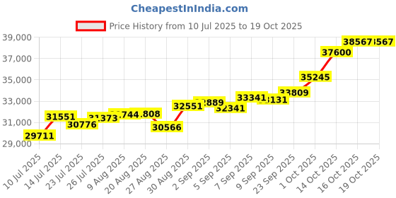 tatacliq.com Joyalukkas 22k (916) Delicate Circle Charm Gold Bracelet For Women joyalukkas Price History Graph from 10 Jul 2025 to 18 Oct 2025