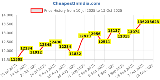 tatacliq.com Joyalukkas 22k (916) Elegant Flutter Gold Stud Earrings For Women joyalukkas Price History Graph from 10 Jul 2025 to 12 Oct 2025