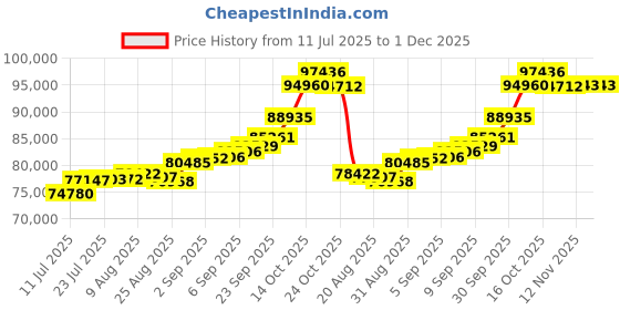 tatacliq.com Joyalukkas 22k (916) Forever Linked Hearts Gold Necklace For Women joyalukkas Price History Graph from 11 Jul 2025 to 30 Nov 2025