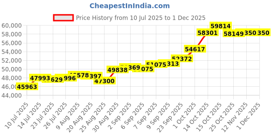 tatacliq.com Joyalukkas 22k (916) Fringed Leaf Elegance Gold Earrings For Women joyalukkas Price History Graph from 10 Jul 2025 to 30 Nov 2025
