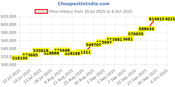 tatacliq.com Joyalukkas 22k (916) Geo Edge Gold Chain Bracelet For Men joyalukkas Price History Graph from 10 Jul 2025 to 6 Oct 2025