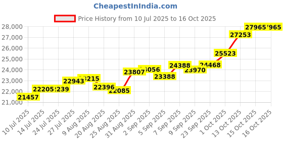 tatacliq.com Joyalukkas 22k (916) GeoFrame Gold Earrings For Women joyalukkas Price History Graph from 10 Jul 2025 to 15 Oct 2025