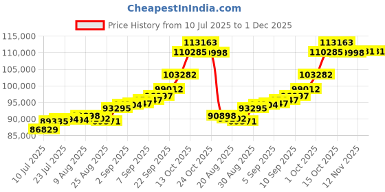 tatacliq.com Joyalukkas 22k (916) Glimmer Beads Gold Snake Chain For Women joyalukkas Price History Graph from 10 Jul 2025 to 30 Nov 2025