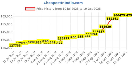 tatacliq.com Joyalukkas 22k (916) Lustrous Links Gold Snake Chain For Women joyalukkas Price History Graph from 10 Jul 2025 to 17 Oct 2025