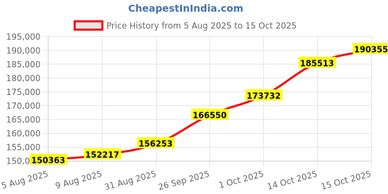 tatacliq.com Joyalukkas 22k (916) Refined Texture Gold Snake Chain For Women joyalukkas Price History Graph from 5 Aug 2025 to 15 Oct 2025