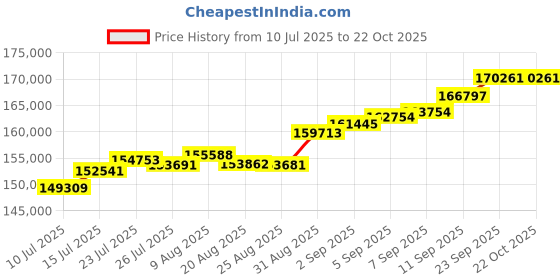 tatacliq.com Joyalukkas 22k (916) Refined Texture Gold Snake Chain For Women joyalukkas Price History Graph from 10 Jul 2025 to 21 Oct 2025